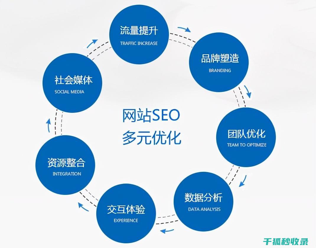 网站优化全解析